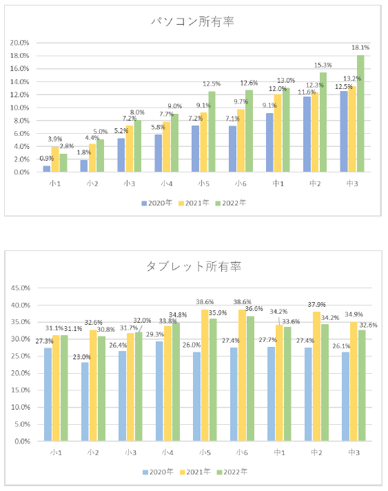 PCタブレット所有率グラフ