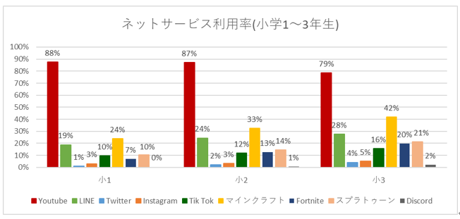 低学年グラフ